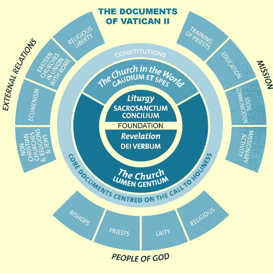 Diagram of the Vatican II Documents